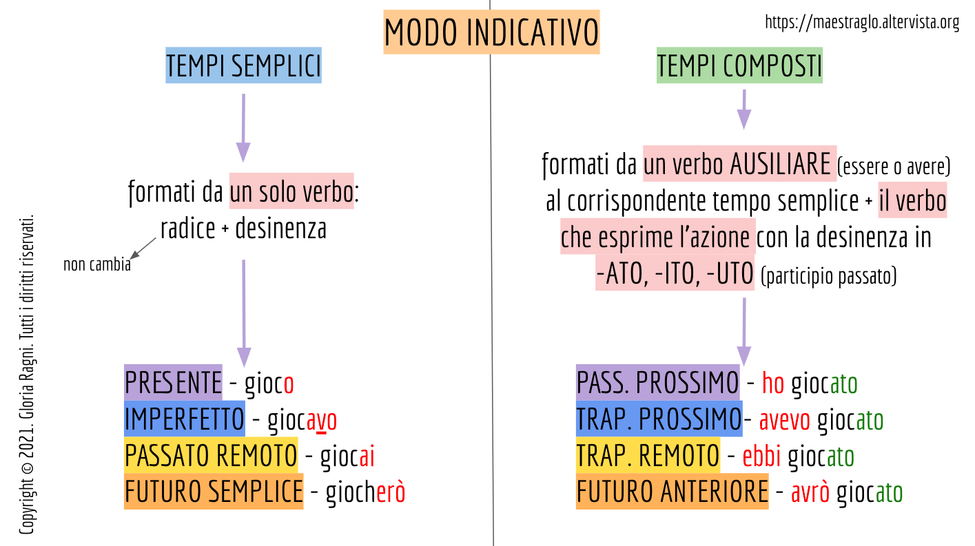 Verbi - MAESTRAGLO
