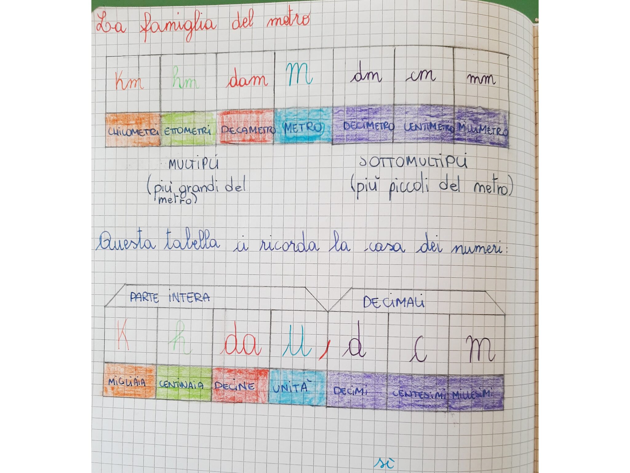 Misure di lunghezza - MAESTRAGLO